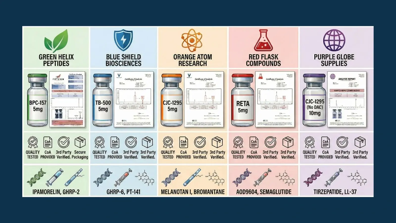 Comparison layout of the top 5 best peptide vendors online in 2026 showing research-grade peptide vials Certificates of Analysis and vendor logos representing reliable sources for BPC-157 TB-500 semaglutide and other research compounds